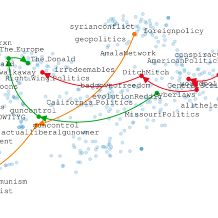  Visualisation on shifts in the ideology of subReddits over time. Orange: Sino, a subreddit originally devoted to geopolitics that moved to a left-wing position; green and red: FreeSpeech and POLITIC, two originally moderate subreddits that moved to a right-wing position.