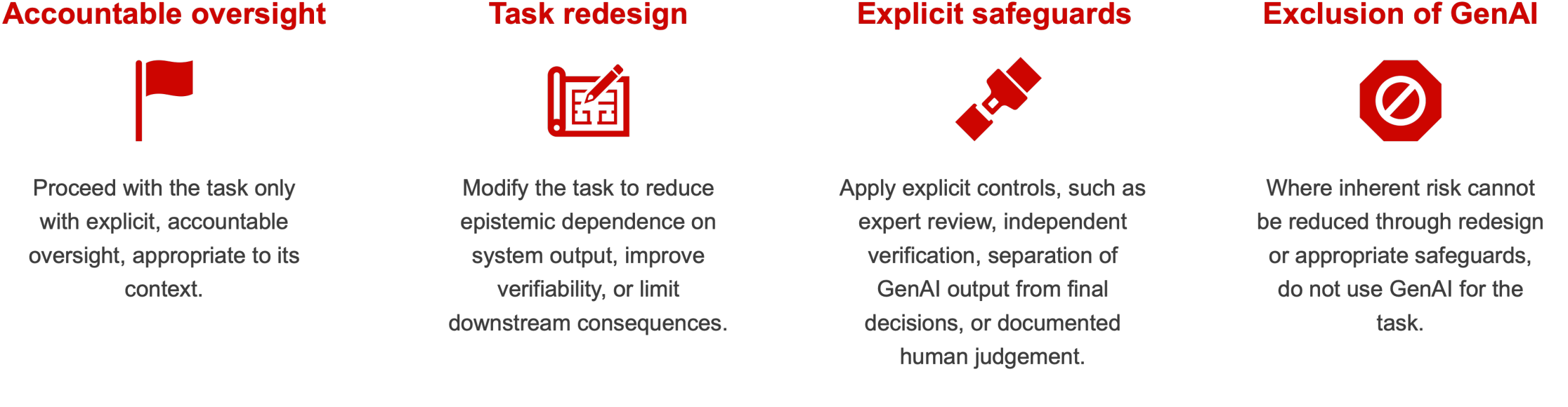 Four red-labelled sections with icons.  Accountable oversight: “Proceed with the task only with explicit, accountable oversight, appropriate to its context.”  Task redesign: “Modify the task to reduce epistemic dependence on system output, improve verifiability, or limit downstream consequences.”  Explicit safeguards: “Apply explicit controls, such as expert review, independent verification, separation of GenAI output from final decisions, or documented human judgement.”  Exclusion of GenAI: “Where inherent risk cannot be reduced through redesign or appropriate safeguards, do not use GenAI for the task.”