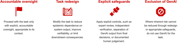 Four red-labelled sections with icons.  Accountable oversight: “Proceed with the task only with explicit, accountable oversight, appropriate to its context.”  Task redesign: “Modify the task to reduce epistemic dependence on system output, improve verifiability, or limit downstream consequences.”  Explicit safeguards: “Apply explicit controls, such as expert review, independent verification, separation of GenAI output from final decisions, or documented human judgement.”  Exclusion of GenAI: “Where inherent risk cannot be reduced through redesign or appropriate safeguards, do not use GenAI for the task.”