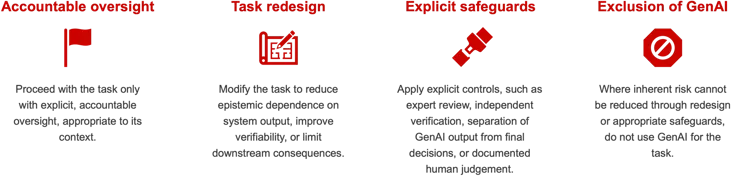 Four red-labelled sections with icons. Accountable oversight: “Proceed with the task only with explicit, accountable oversight, appropriate to its context.” Task redesign: “Modify the task to reduce epistemic dependence on system output, improve verifiability, or limit downstream consequences.” Explicit safeguards: “Apply explicit controls, such as expert review, independent verification, separation of GenAI output from final decisions, or documented human judgement.” Exclusion of GenAI: “Where inherent risk cannot be reduced through redesign or appropriate safeguards, do not use GenAI for the task.”