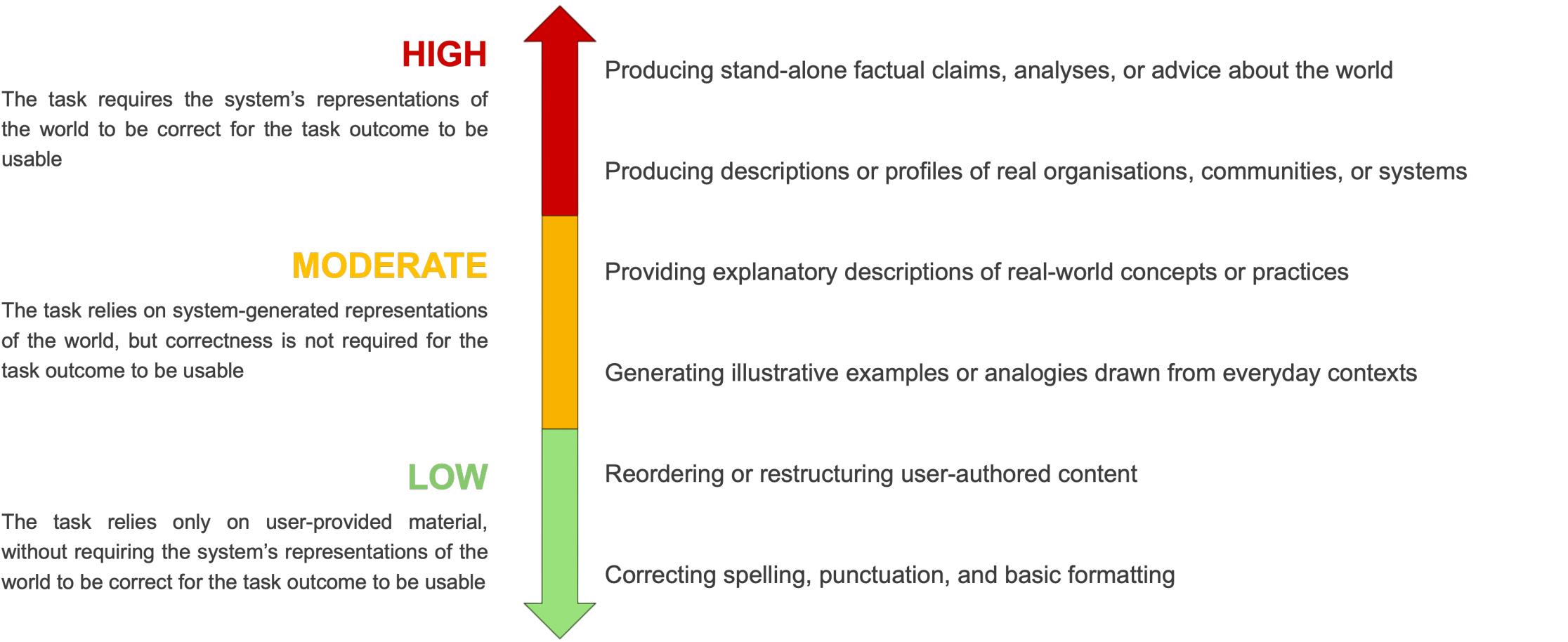 Vertical scale labelled “HIGH”, “MODERATE”, and “LOW”, shown with a red to green gradient arrow.  HIGH: “The task requires the system’s representations of the world to be correct for the task outcome to be usable.” Examples: • “Producing stand-alone factual claims, analyses, or advice about the world” • “Producing descriptions or profiles of real organisations, communities, or systems”  MODERATE: “The task relies on system-generated representations of the world, but correctness is not required for the task outcome to be usable.” Examples: • “Providing explanatory descriptions of real-world concepts or practices” • “Generating illustrative examples or analogies drawn from everyday contexts”  LOW: “The task relies only on user-provided material, without requiring the system’s representations of the world to be correct for the task outcome to be usable.” Examples: • “Reordering or restructuring user-authored content” • “Correcting spelling, punctuation, and basic formatting”