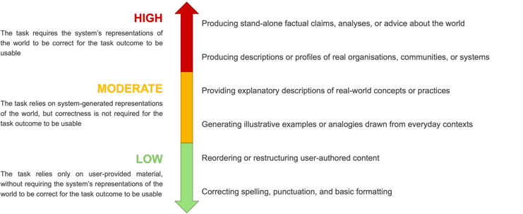 Vertical scale labelled “HIGH”, “MODERATE”, and “LOW”, shown with a red to green gradient arrow.  HIGH: “The task requires the system’s representations of the world to be correct for the task outcome to be usable.” Examples: • “Producing stand-alone factual claims, analyses, or advice about the world” • “Producing descriptions or profiles of real organisations, communities, or systems”  MODERATE: “The task relies on system-generated representations of the world, but correctness is not required for the task outcome to be usable.” Examples: • “Providing explanatory descriptions of real-world concepts or practices” • “Generating illustrative examples or analogies drawn from everyday contexts”  LOW: “The task relies only on user-provided material, without requiring the system’s representations of the world to be correct for the task outcome to be usable.” Examples: • “Reordering or restructuring user-authored content” • “Correcting spelling, punctuation, and basic formatting”