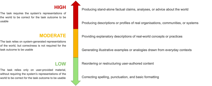 Vertical scale labelled “HIGH”, “MODERATE”, and “LOW”, shown with a red to green gradient arrow. HIGH: “The task requires the system’s representations of the world to be correct for the task outcome to be usable.” Examples: • “Producing stand-alone factual claims, analyses, or advice about the world” • “Producing descriptions or profiles of real organisations, communities, or systems” MODERATE: “The task relies on system-generated representations of the world, but correctness is not required for the task outcome to be usable.” Examples: • “Providing explanatory descriptions of real-world concepts or practices” • “Generating illustrative examples or analogies drawn from everyday contexts” LOW: “The task relies only on user-provided material, without requiring the system’s representations of the world to be correct for the task outcome to be usable.” Examples: • “Reordering or restructuring user-authored content” • “Correcting spelling, punctuation, and basic formatting”