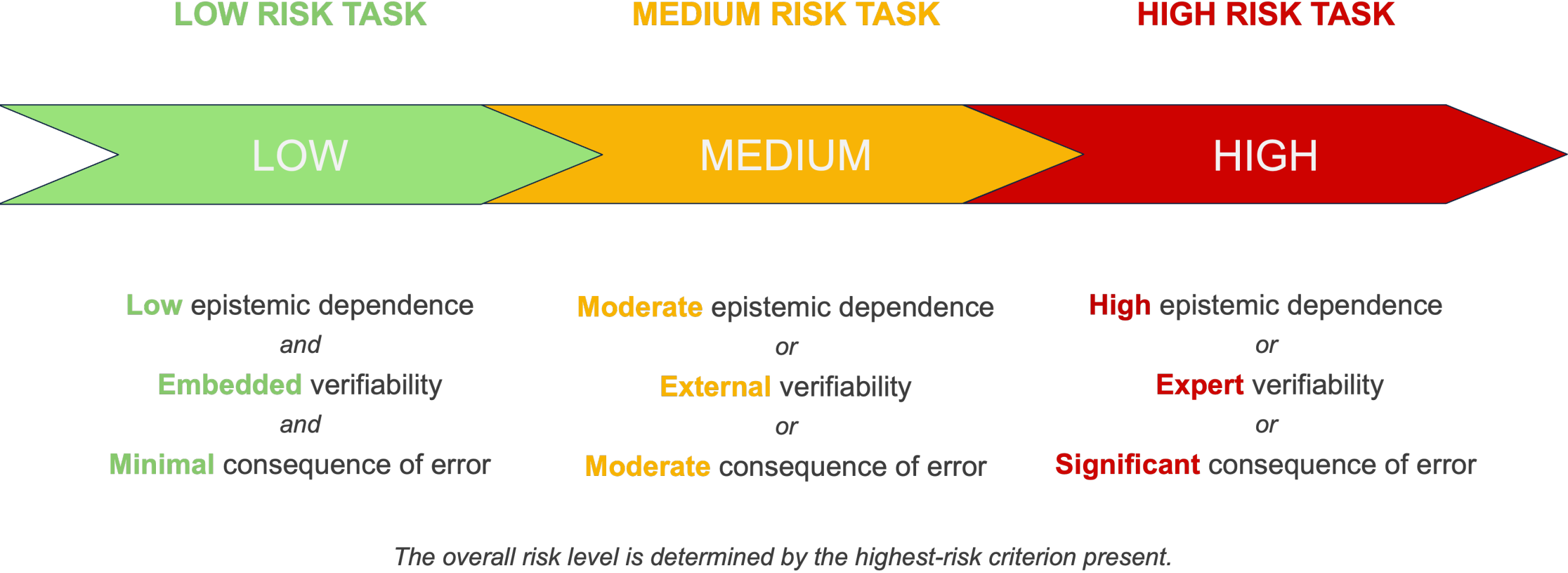 Horizontal arrow divided into three coloured sections labelled “LOW”, “MEDIUM”, and “HIGH”.  LOW: “Low epistemic dependence and Embedded verifiability and Minimal consequence of error.”  MEDIUM: “Moderate epistemic dependence or External verifiability or Moderate consequence of error.”  HIGH: “High epistemic dependence or Expert verifiability or Significant consequence of error.”  Text beneath states: “The overall risk level is determined by the highest-risk criterion present.”