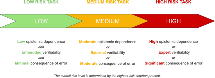 Horizontal arrow divided into three coloured sections labelled “LOW”, “MEDIUM”, and “HIGH”.  LOW: “Low epistemic dependence and Embedded verifiability and Minimal consequence of error.”  MEDIUM: “Moderate epistemic dependence or External verifiability or Moderate consequence of error.”  HIGH: “High epistemic dependence or Expert verifiability or Significant consequence of error.”  Text beneath states: “The overall risk level is determined by the highest-risk criterion present.”