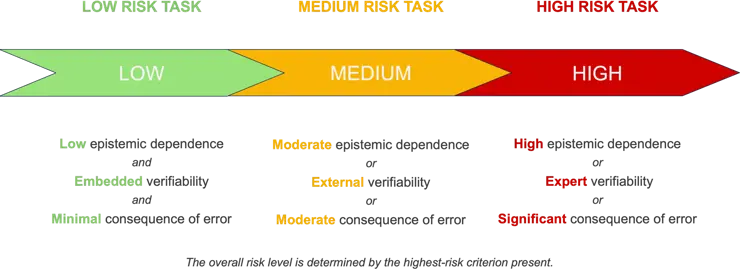 Horizontal arrow divided into three coloured sections labelled “LOW”, “MEDIUM”, and “HIGH”. LOW: “Low epistemic dependence and Embedded verifiability and Minimal consequence of error.” MEDIUM: “Moderate epistemic dependence or External verifiability or Moderate consequence of error.” HIGH: “High epistemic dependence or Expert verifiability or Significant consequence of error.” Text beneath states: “The overall risk level is determined by the highest-risk criterion present.”