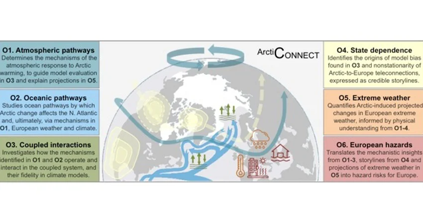 Graphic explaining Arcticonnect project 