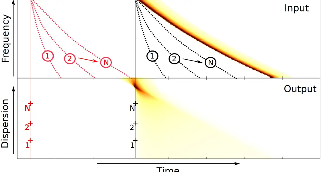 dedispersion example