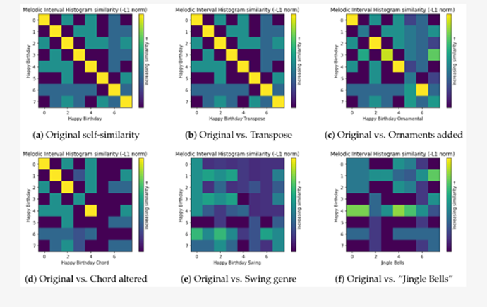 Heatmaps of melodic interval histograms