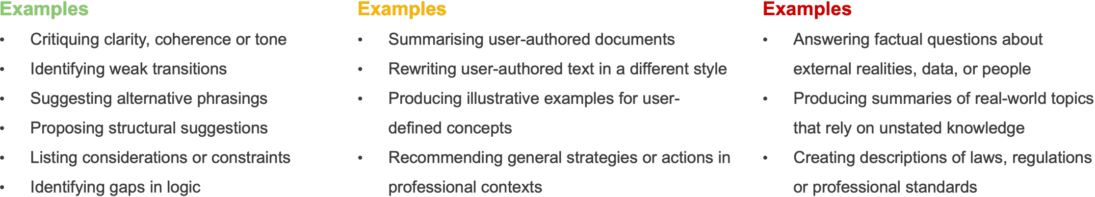 Three columns titled “LOW RISK TASK”, “MEDIUM RISK TASK”, and “HIGH RISK TASK”.  LOW RISK TASK examples: • “Critiquing clarity, coherence or tone” • “Identifying weak transitions” • “Suggesting alternative phrasings” • “Proposing structural suggestions” • “Listing considerations or constraints” • “Identifying gaps in logic”  MEDIUM RISK TASK examples: • “Summarising user-authored documents” • “Rewriting user-authored text in a different style” • “Producing illustrative examples for user-defined concepts” • “Recommending general strategies or actions in professional contexts”  HIGH RISK TASK examples: • “Answering factual questions about external realities, data, or people” • “Producing summaries of real-world topics that rely on unstated knowledge” • “Creating descriptions of laws, regulations or professional standards”