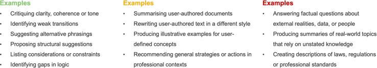 Three columns titled “LOW RISK TASK”, “MEDIUM RISK TASK”, and “HIGH RISK TASK”. LOW RISK TASK examples: • “Critiquing clarity, coherence or tone” • “Identifying weak transitions” • “Suggesting alternative phrasings” • “Proposing structural suggestions” • “Listing considerations or constraints” • “Identifying gaps in logic” MEDIUM RISK TASK examples: • “Summarising user-authored documents” • “Rewriting user-authored text in a different style” • “Producing illustrative examples for user-defined concepts” • “Recommending general strategies or actions in professional contexts” HIGH RISK TASK examples: • “Answering factual questions about external realities, data, or people” • “Producing summaries of real-world topics that rely on unstated knowledge” • “Creating descriptions of laws, regulations or professional standards”
