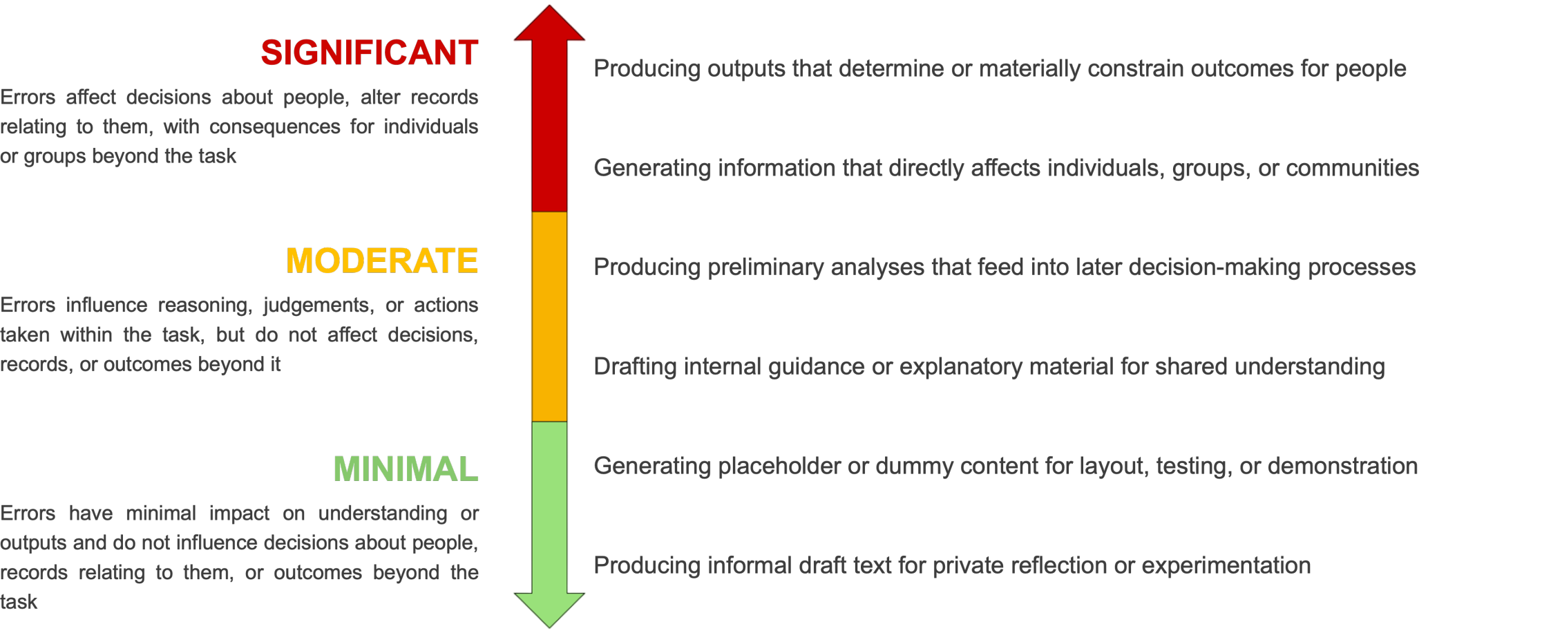 Vertical scale labelled “SIGNIFICANT”, “MODERATE”, and “MINIMAL”, shown with a red to green gradient arrow.  SIGNIFICANT: “Errors affect decisions about people, alter records relating to them, with consequences for individuals or groups beyond the task.” Examples: • “Producing outputs that determine or materially constrain outcomes for people” • “Generating information that directly affects individuals, groups, or communities”  MODERATE: “Errors influence reasoning, judgements, or actions taken within the task, but do not affect decisions, records, or outcomes beyond it.” Examples: • “Producing preliminary analyses that feed into later decision-making processes” • “Drafting internal guidance or explanatory material for shared understanding”  MINIMAL: “Errors have minimal impact on understanding or outputs and do not influence decisions about people, records relating to them, or outcomes beyond the task.” Examples: • “Generating placeholder or dummy content for layout, testing, or demonstration” • “Producing informal draft text for private reflection or experimentation”