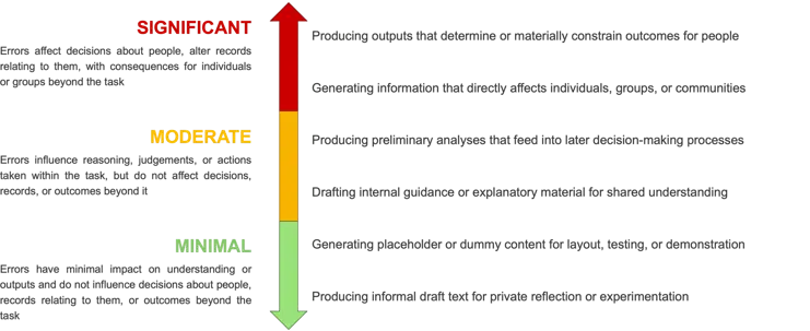 Vertical scale labelled “SIGNIFICANT”, “MODERATE”, and “MINIMAL”, shown with a red to green gradient arrow. SIGNIFICANT: “Errors affect decisions about people, alter records relating to them, with consequences for individuals or groups beyond the task.” Examples: • “Producing outputs that determine or materially constrain outcomes for people” • “Generating information that directly affects individuals, groups, or communities” MODERATE: “Errors influence reasoning, judgements, or actions taken within the task, but do not affect decisions, records, or outcomes beyond it.” Examples: • “Producing preliminary analyses that feed into later decision-making processes” • “Drafting internal guidance or explanatory material for shared understanding” MINIMAL: “Errors have minimal impact on understanding or outputs and do not influence decisions about people, records relating to them, or outcomes beyond the task.” Examples: • “Generating placeholder or dummy content for layout, testing, or demonstration” • “Producing informal draft text for private reflection or experimentation”