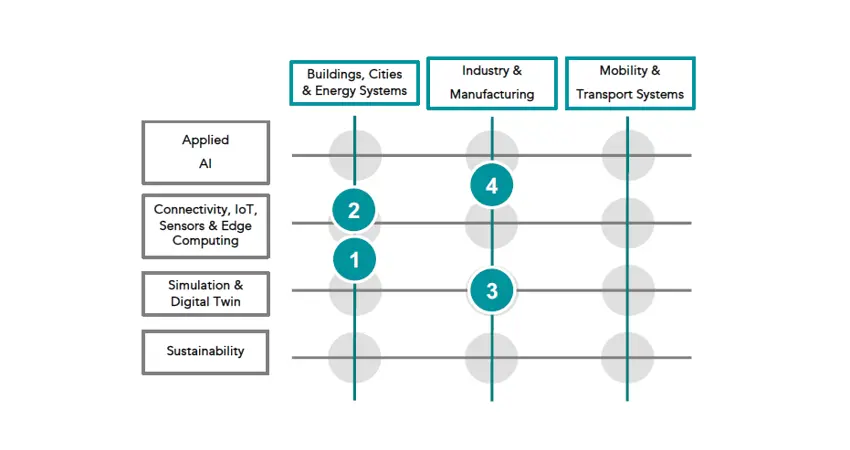Third Trilateral Seed Fund between Siemens, TU Berlin and University systems diagram