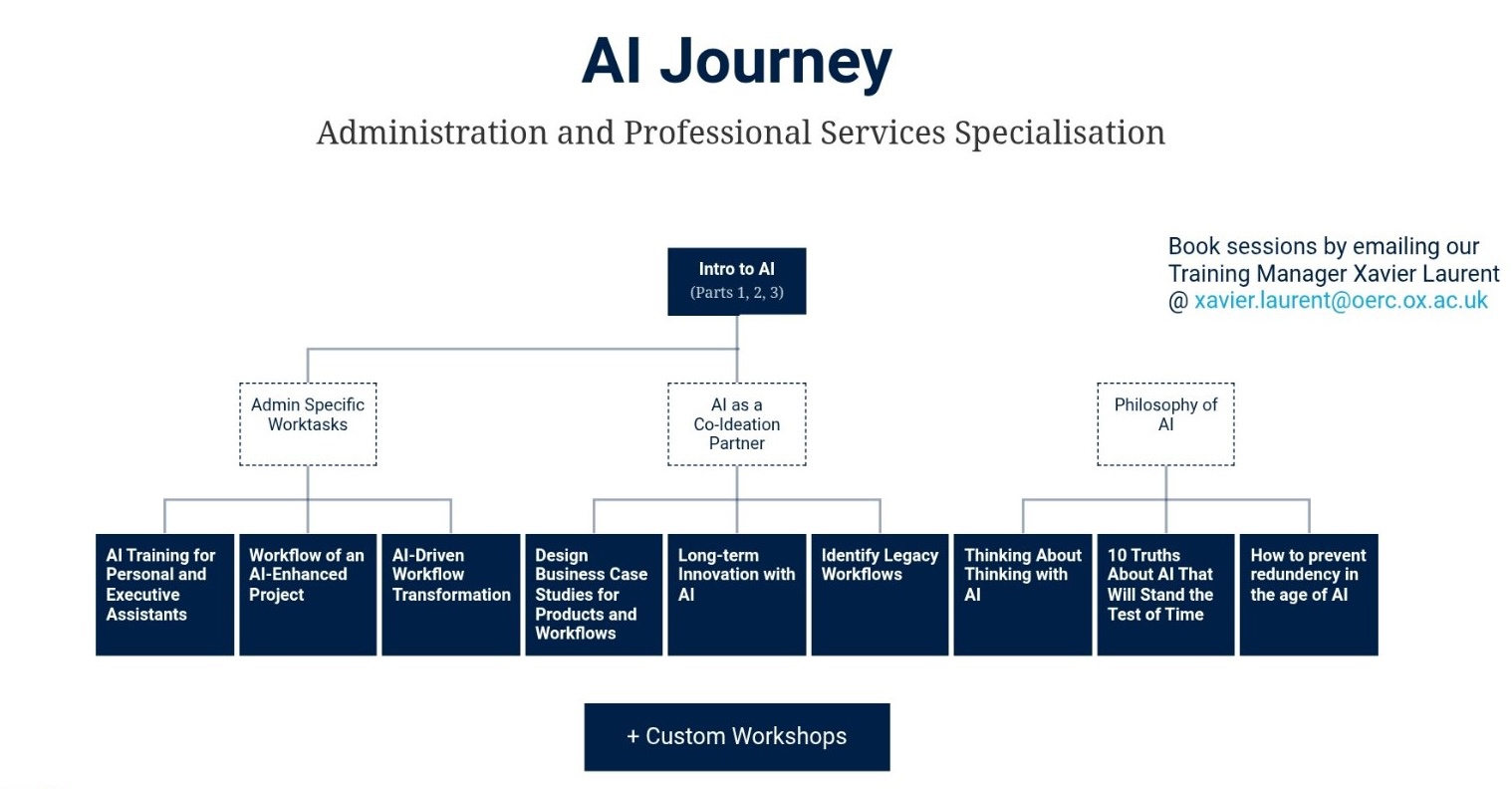 Chart of the suggested training journey for Professional Services Staff