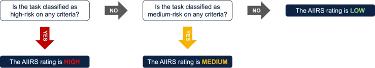 Flowchart with decision boxes and arrows. First box: “Is the task classified as high-risk on any criteria?” If YES: “The AIIRS rating is HIGH.” If NO, move to next question. Second box: “Is the task classified as medium-risk on any criteria?” If YES: “The AIIRS rating is MEDIUM.” If NO: “The AIIRS rating is LOW.”