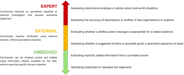 Vertical scale labelled “EXPERT”, “EXTERNAL”, and “EMBEDDED”, with a coloured arrow running from green at the bottom to red at the top. EXPERT: “Correctness depends on specialised expertise or external investigation that requires evaluative judgement.” Examples: • “Assessing stand-alone analyses or advice about real-world situations” • “Assessing the accuracy of descriptions or profiles of real organisations or systems” EXTERNAL: “Correctness requires verification using external sources, without specialised expertise.” Examples: • “Evaluating whether a drafted public message is appropriate for a stated audience” • “Assessing whether a suggested timeline is plausible given a described sequence of tasks” EMBEDDED: “Correctness can be checked quickly and reliably using information already available for the task, without requiring specific domain expertise.” Examples: • “Extracting explicitly stated information from a provided source” • “Identifying duplicated or repeated text segments”