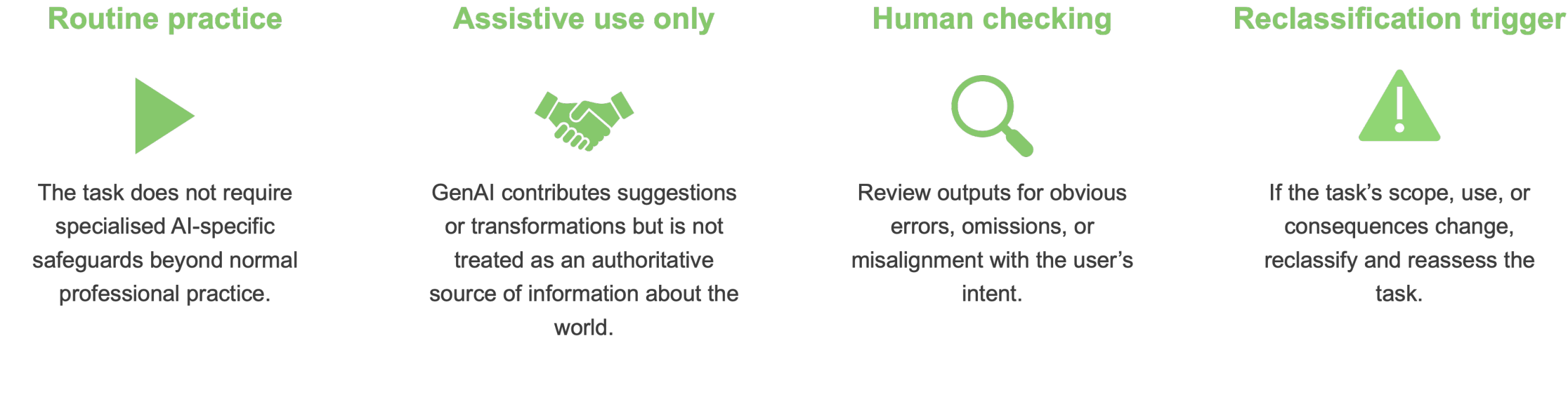 Four green-labelled sections with icons.  Routine practice: “The task does not require specialised AI-specific safeguards beyond normal professional practice.”  Assistive use only: “GenAI contributes suggestions or transformations but is not treated as an authoritative source of information about the world.”  Human checking: “Review outputs for obvious errors, omissions, or misalignment with the user’s intent.”  Reclassification trigger: “If the task’s scope, use, or consequences change, reclassify and reassess the task.”