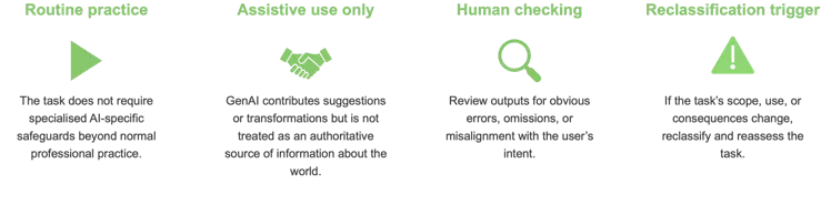 Four green-labelled sections with icons. Routine practice: “The task does not require specialised AI-specific safeguards beyond normal professional practice.” Assistive use only: “GenAI contributes suggestions or transformations but is not treated as an authoritative source of information about the world.” Human checking: “Review outputs for obvious errors, omissions, or misalignment with the user’s intent.” Reclassification trigger: “If the task’s scope, use, or consequences change, reclassify and reassess the task.”