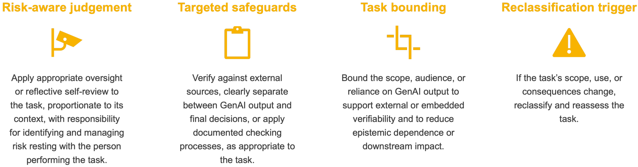 Four amber-labelled sections with icons.  Risk-aware judgement: “Apply appropriate oversight or reflective self-review to the task, proportionate to its context, with responsibility for identifying and managing risk resting with the person performing the task.”  Targeted safeguards: “Verify against external sources, clearly separate between GenAI output and final decisions, or apply documented checking processes, as appropriate to the task.”  Task bounding: “Bound the scope, audience, or reliance on GenAI output to support external or embedded verifiability and to reduce epistemic dependence or downstream impact.”  Reclassification trigger: “If the task’s scope, use, or consequences change, reclassify and reassess the task.”