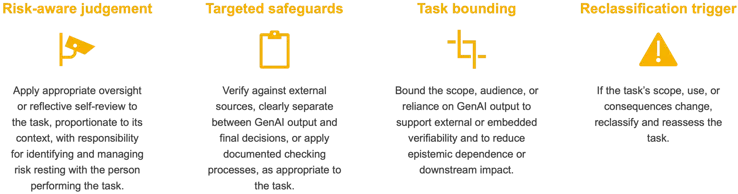 Four amber-labelled sections with icons. Risk-aware judgement: “Apply appropriate oversight or reflective self-review to the task, proportionate to its context, with responsibility for identifying and managing risk resting with the person performing the task.” Targeted safeguards: “Verify against external sources, clearly separate between GenAI output and final decisions, or apply documented checking processes, as appropriate to the task.” Task bounding: “Bound the scope, audience, or reliance on GenAI output to support external or embedded verifiability and to reduce epistemic dependence or downstream impact.” Reclassification trigger: “If the task’s scope, use, or consequences change, reclassify and reassess the task.”